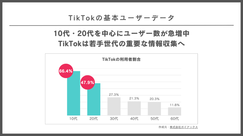 TikTokの基本ユーザーデータ