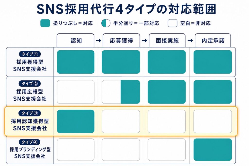 採用認知獲得型のSNS支援会社は認知の段階のみ対応することを示した比較表