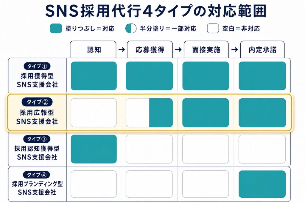 採用広報型のSNS支援会社は応募獲得の一部と面接実施・内定承諾に対応することを示した比較表