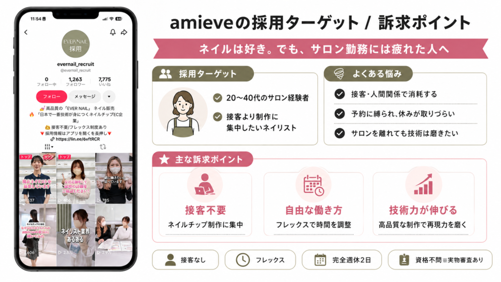 株式会社amieveの運用方針