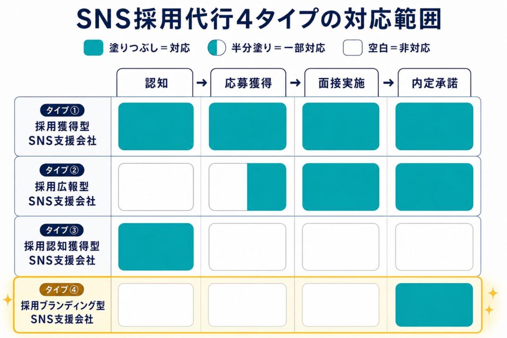 採用ブランディング型のSNS支援会社は内定承諾の段階に対応することを示した比較表