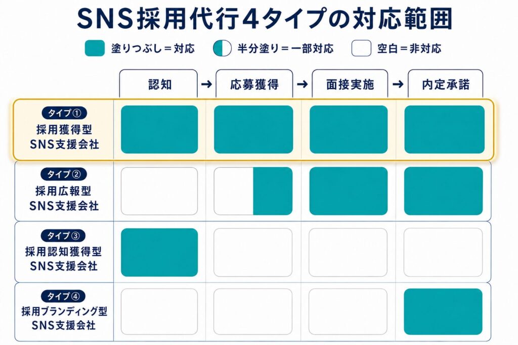 採用獲得型のSNS支援会社は認知から内定承諾まで一貫して対応することを示した比較表