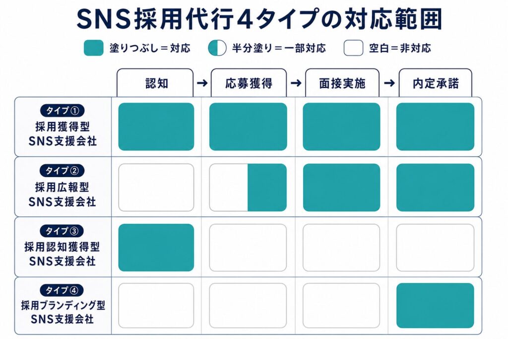 SNS採用代行4タイプが認知・応募獲得・面接実施・内定承諾のどこまで対応するかの比較表