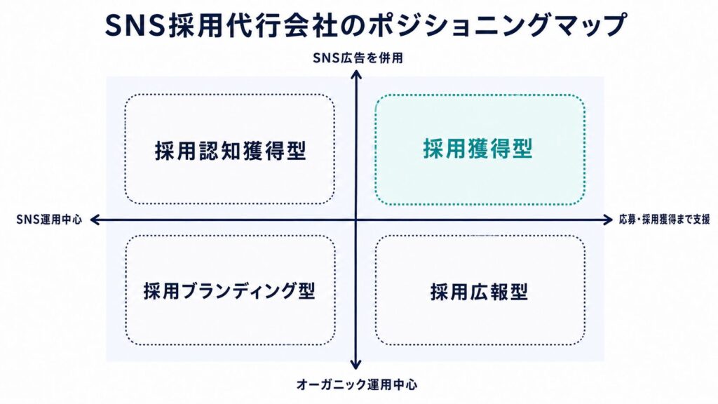 SNS採用代行会社のポジショニングマップ。SNS広告の使用有無と支援範囲の2軸で4タイプを配置